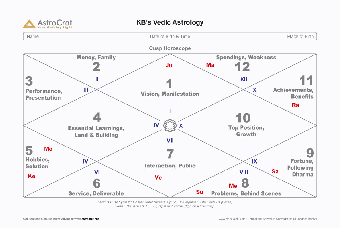 vedic astrology horoscope